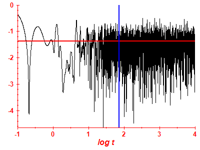 Survival probability log